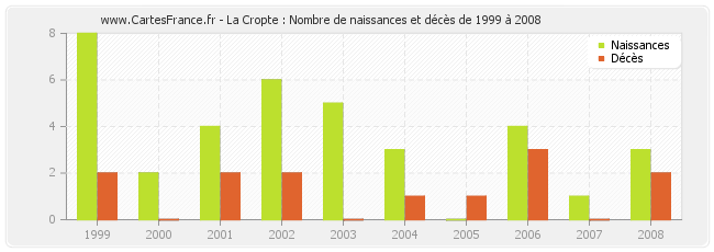 La Cropte : Nombre de naissances et décès de 1999 à 2008